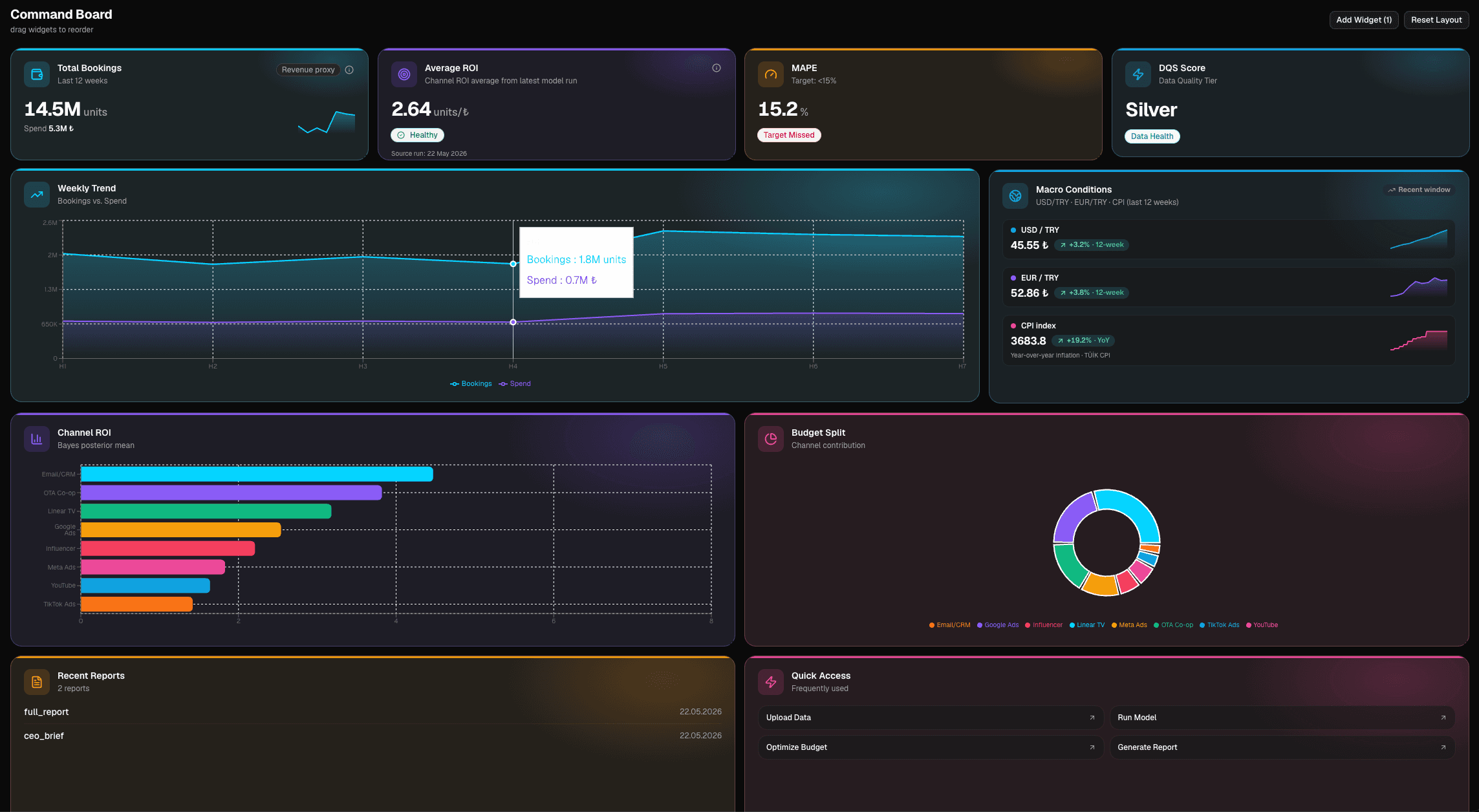 MMMytics Command Board — live view of budget, channel performance and KPIs