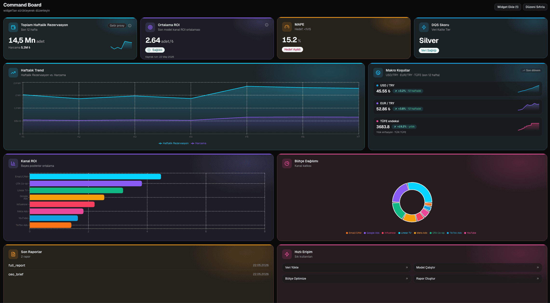 MMMytics Command Board panosu — bütçe, kanal performansı ve KPI'ların canlı görünümü